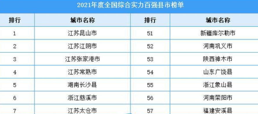 2021年全国城市百强县20强江苏省独占7个榜首依旧是昆山