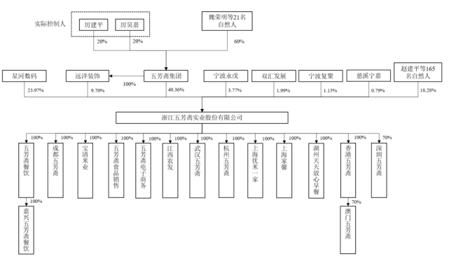 厉建平和厉昊嘉二人对五芳斋集团的股东大会,董事会的投票表决能够