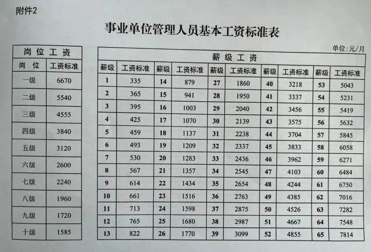 全国机关事业单位即将普调基本工资22年教师的工资能涨多少