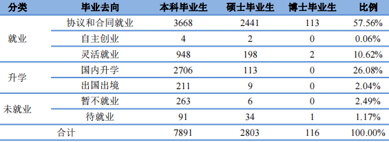 合肥工业大学2021届毕业生就业质量报告