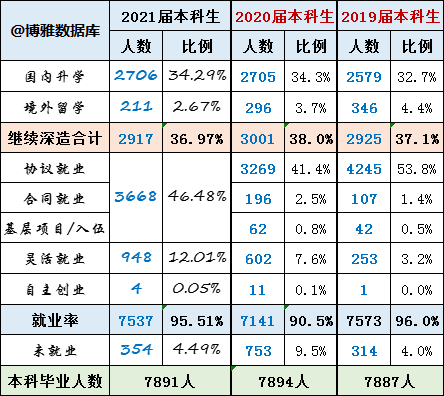 合肥工业大学2021届毕业生就业质量报告