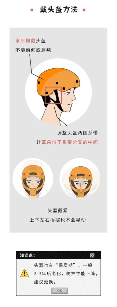 需要说明的是,正确佩戴运动头盔能有效降低运动伤害,但不能完全避免
