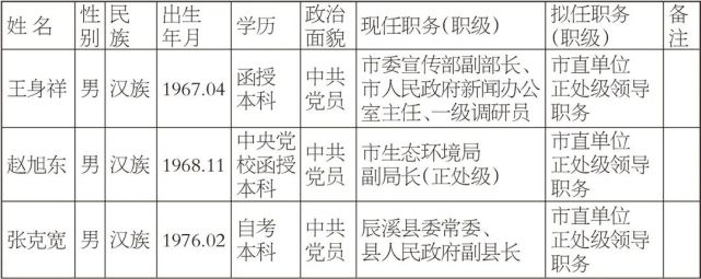 怀化3名市委管理干部任前公示公告