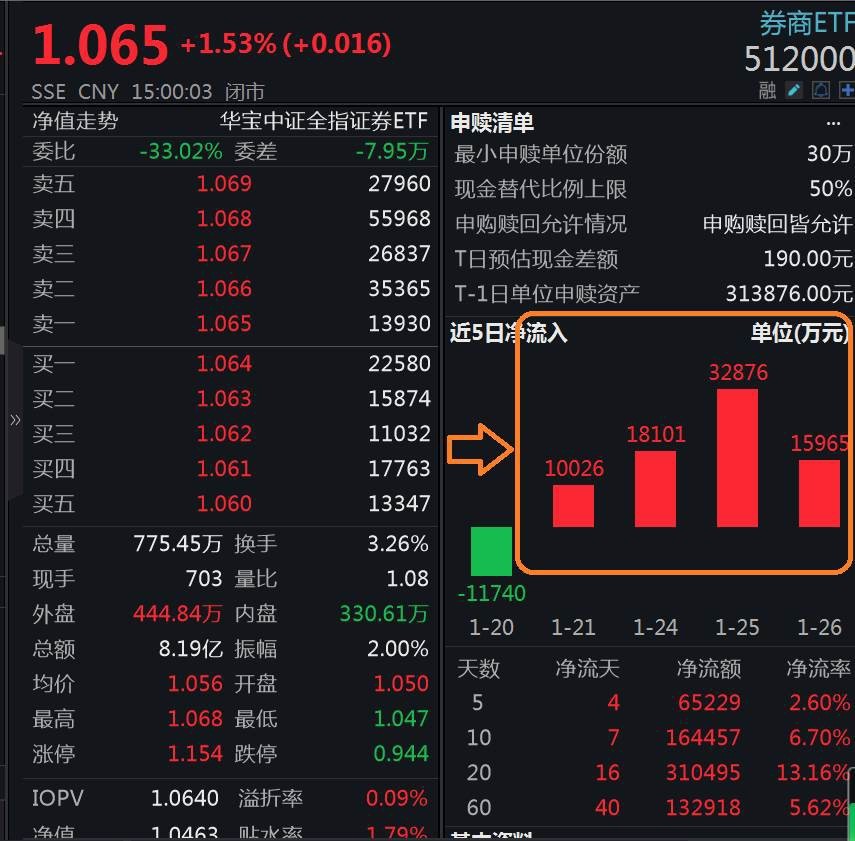 03亿份,居所有股票型etf第二位!