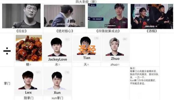 lpl全新辈分图火了uzi神级地位不可撼动tes独揽四大圣经