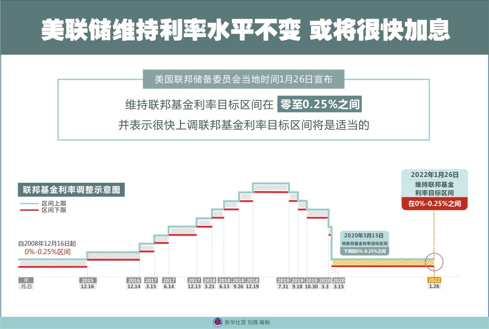 图表经济美联储维持利率水平不变或将很快加息