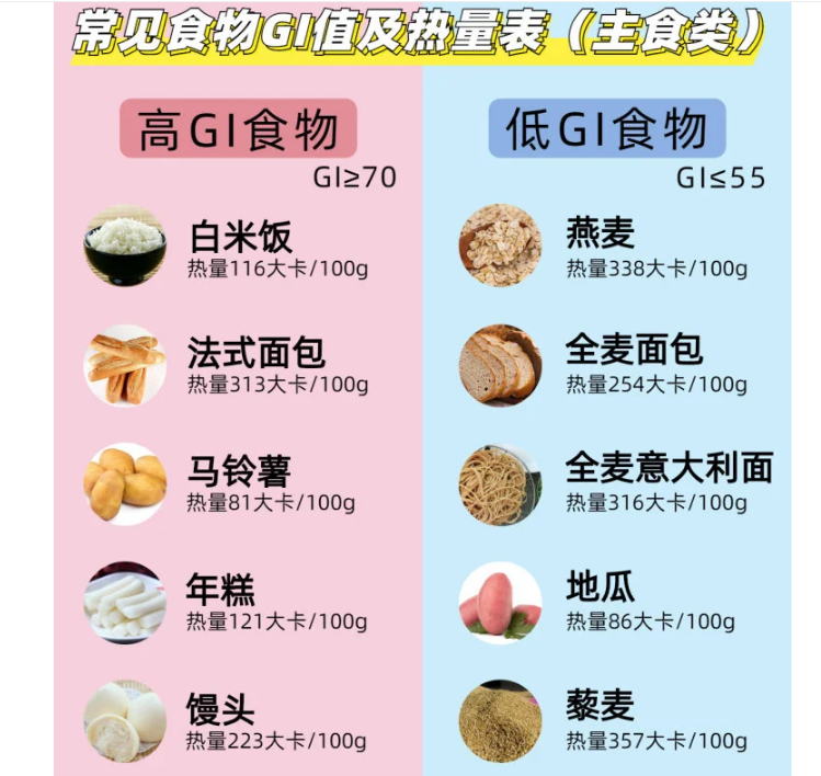 大米饭(87),红薯(85),面包(88),粳米粥(102);1,主食类评估血糖升高