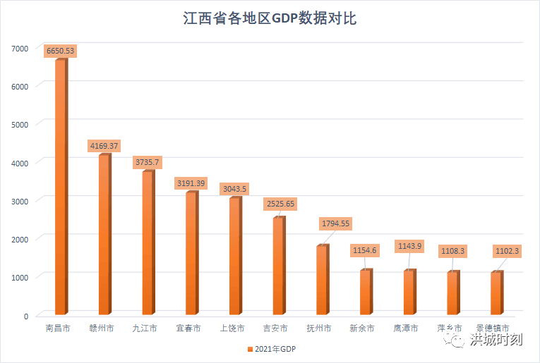 历史最高增长量90502亿元665053亿元南昌2021年gdp正式出炉