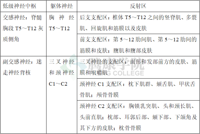 举例:胃的交感神经对应的躯体神经支配区,副交感神经(迷走神经)对应的