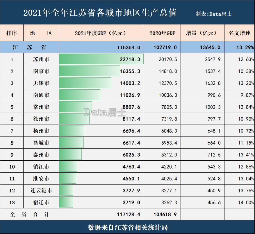 江苏省各城市2021年gdp成绩单苏锡常稳定发挥扬州仍高于盐城