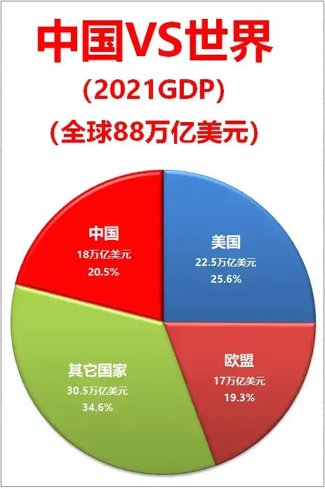 2021年全球gdp88万亿美元