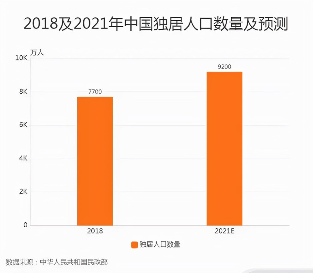 2021年近1亿年轻人选择独居90后不婚不育的根源究竟是什么