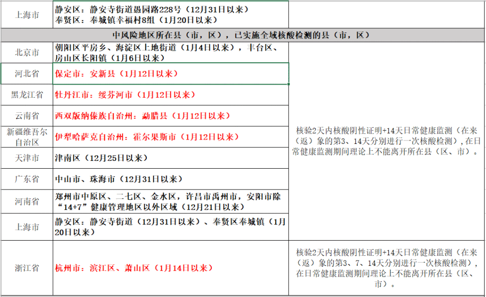 二,主动报备行程2022年1月14日以来,有杭州市旅居史的人员,或与阳性