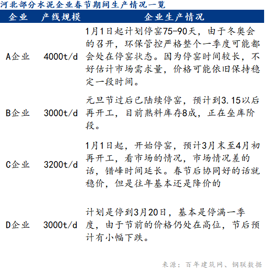 百年建筑一季度或将停窑90天预计节后河北水泥持稳运行