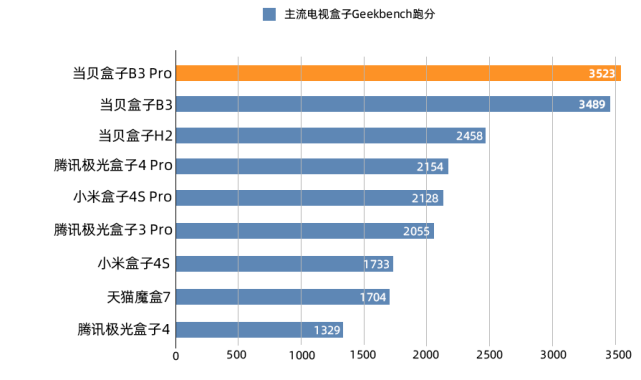 2022电视盒子保举，当贝MAX 1新品彰显王者风采