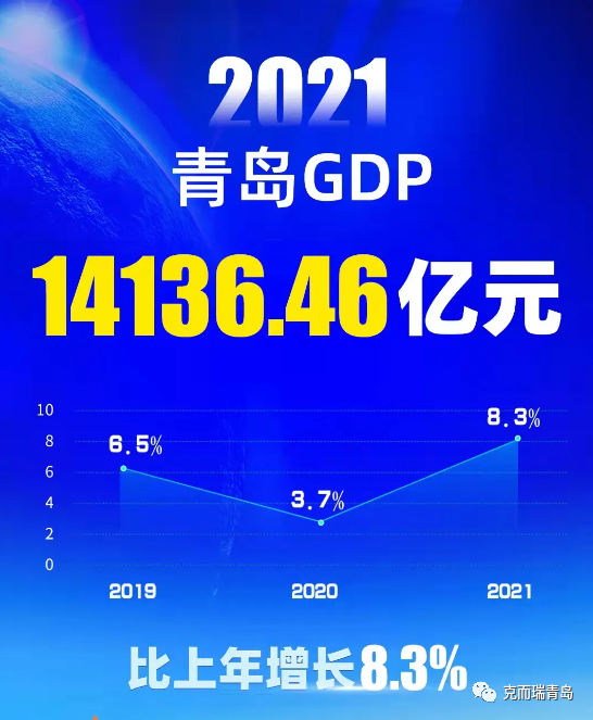 全国第13位2021年青岛市gdp1413646亿元同比增长83