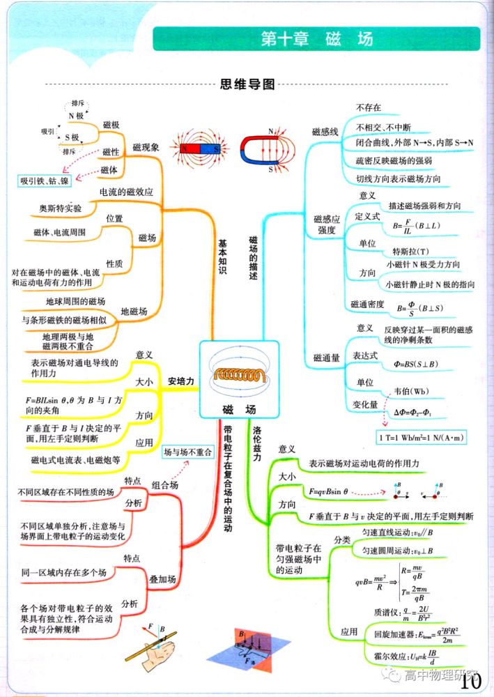 【高中物理】高中物理思维导图全集_腾讯新闻