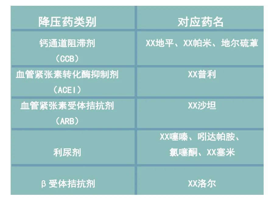 常见西医降压药共分为5大类,分别是钙通道阻滞剂(ccb,血管紧张素转化