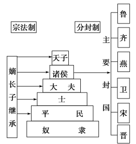 中国历史上的宗法制