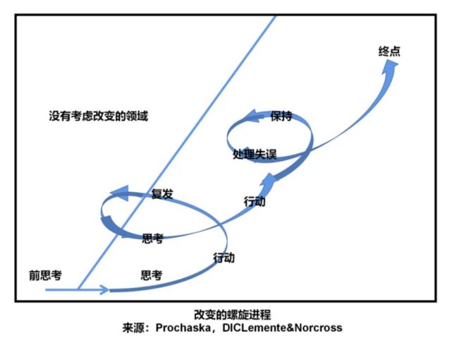 所有改变,都要经历螺旋式的前进,才能达到最终想要的结果.