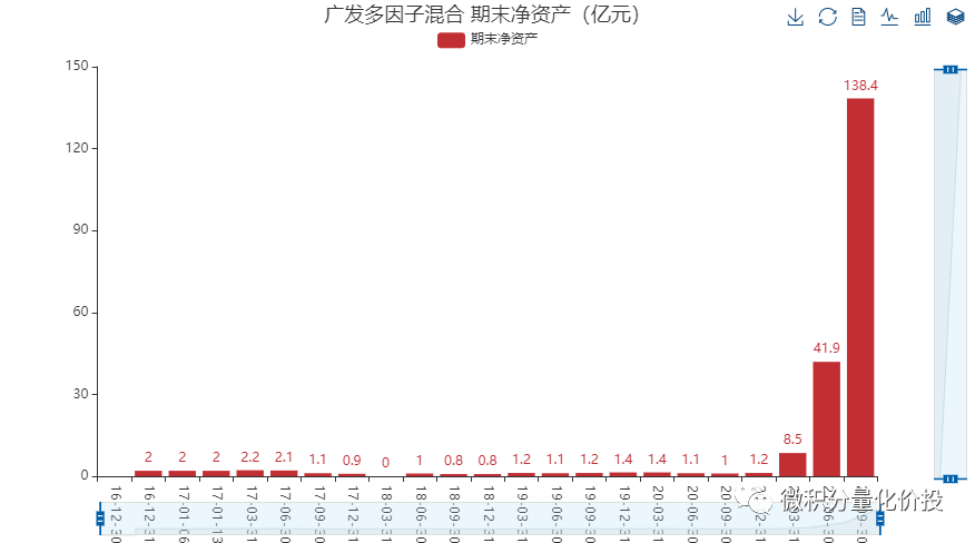 广发多因子唐晓斌杨冬