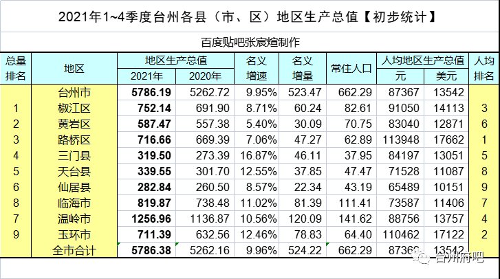 台州市2021年全年地区生产总值gdp和人均可支配收入出炉