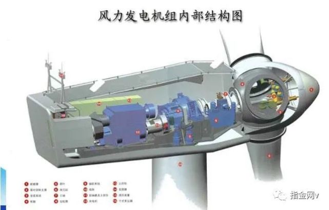 内部结构风力发电机组的叶轮转速通过增速齿轮箱传递到发电机.