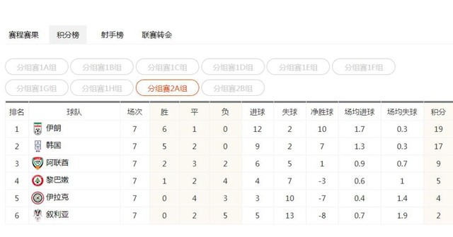 1-0,12强赛前7轮积分榜出炉,ab两组各剩1个悬念:4抢1,3抢2