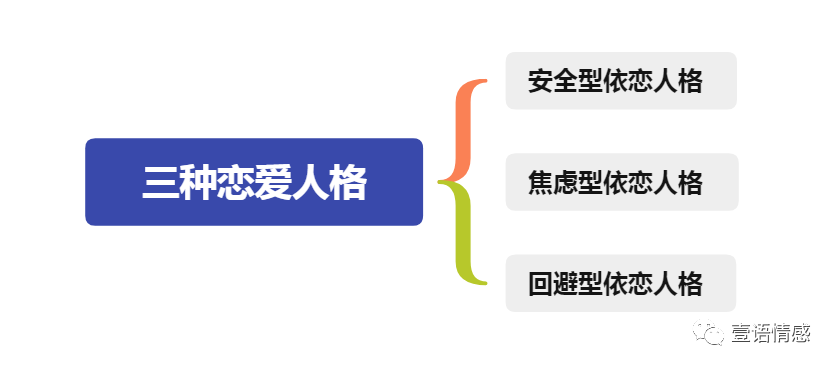 英国精神分析师约翰·鲍尔比提出的成人依恋,认为成人的恋爱风格大致