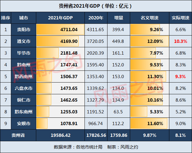 对于贵州省2021年的表现,你如何看待?