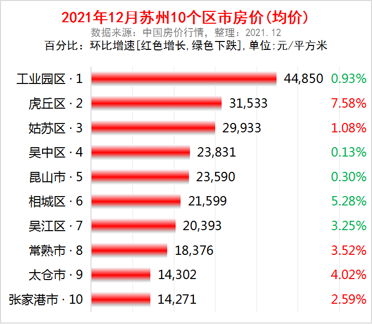 年12月苏州市10个市辖区,功能区,县级市房价(均价)排名:1,工业园区