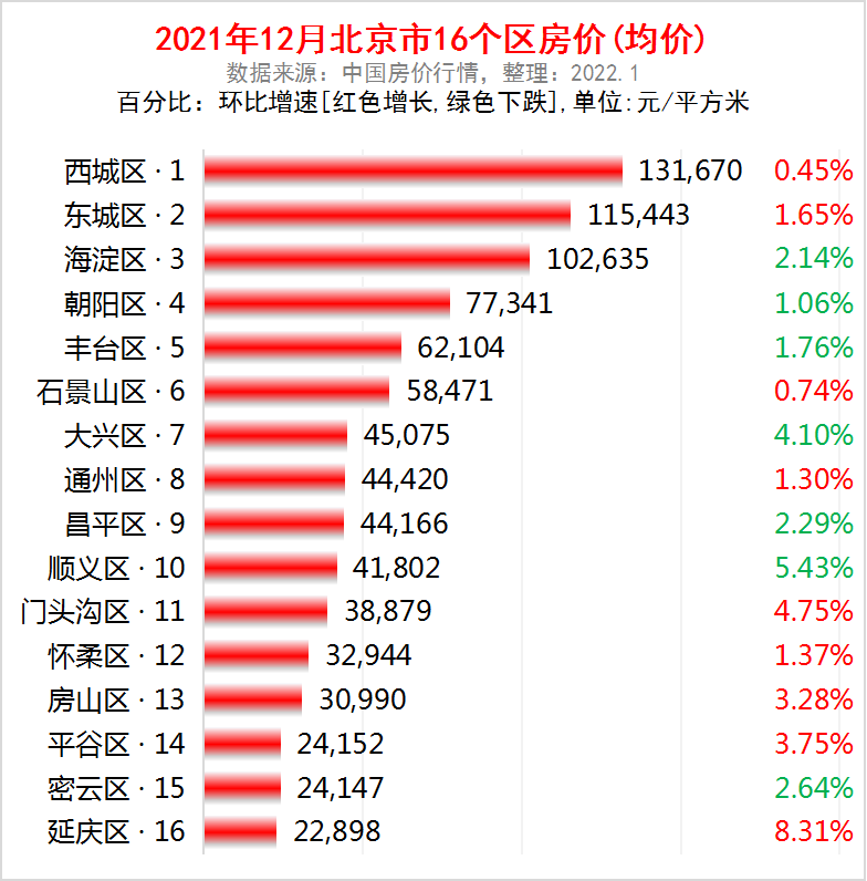 北京市各区2021年12月房价出炉9个市辖区又上涨了