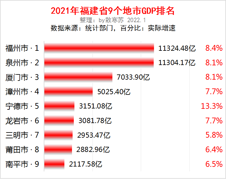 创造历史福建省各地市2021年gdp出炉福州超泉州成为全省第一