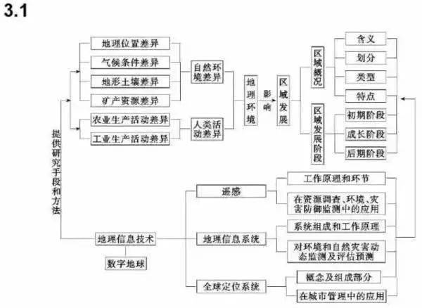 2022高考二轮复习资料高中地理最全思维导图