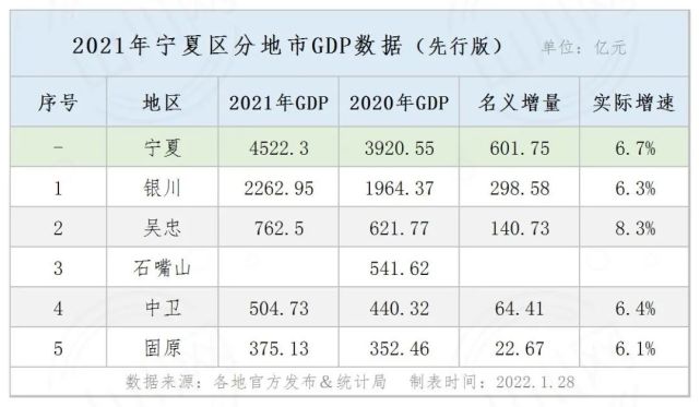 2021年宁夏区分地市gdp先行版年度经济运行情况