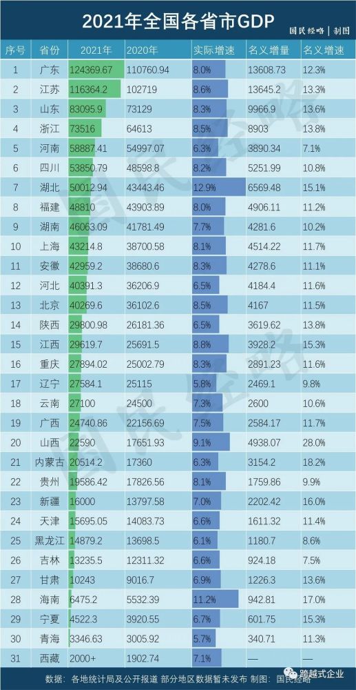 全国gdp排名变了京沪第一阵营深广渝苏第二阵营