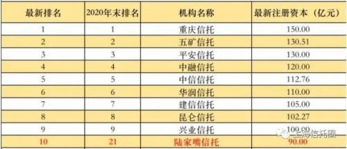 注册资本增至90亿元,至此,陆家嘴信托的注册资本金额在业内排名从2020