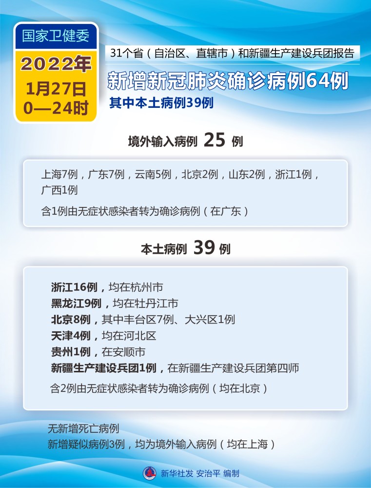 国家卫健委昨日新增1228例本土确诊病例-关于广西新增64例本土确诊的信息