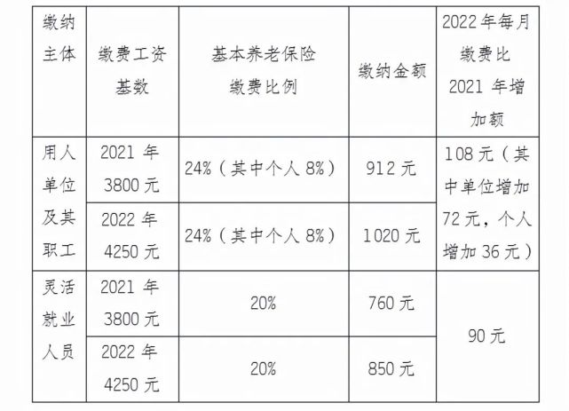 三,调整社保缴费基数上下限,对企业职工和灵活就业人员有哪些影响?