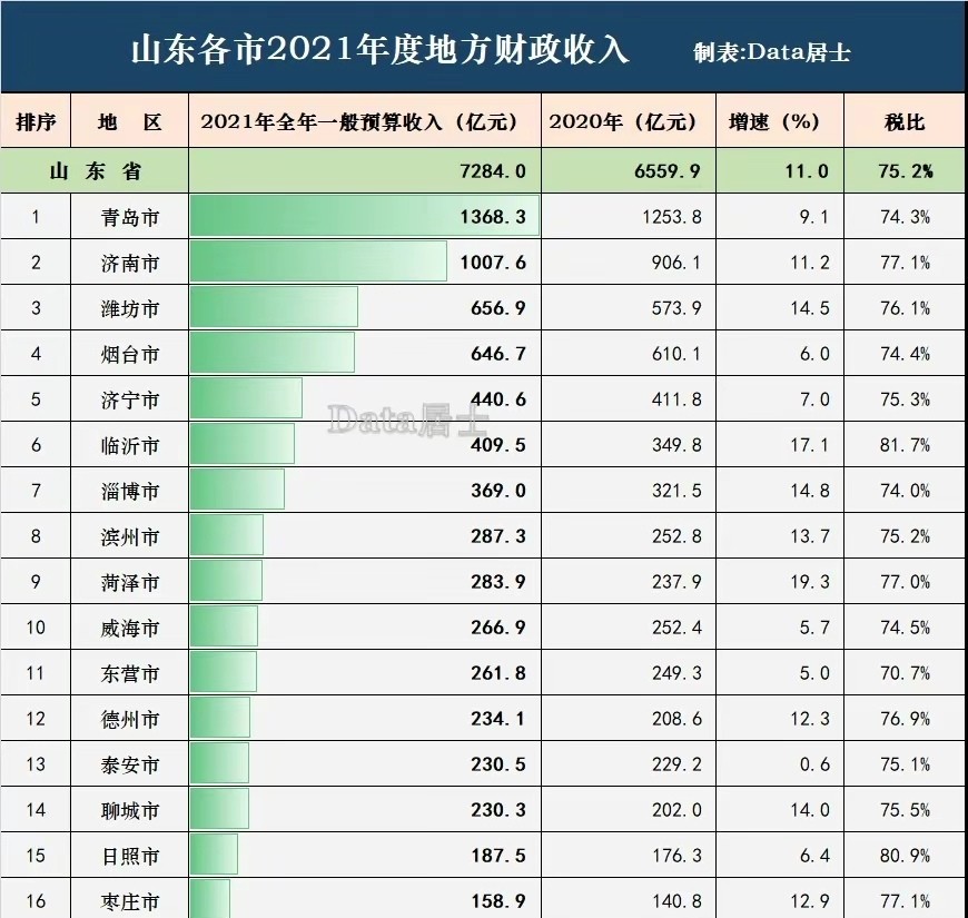 在山东省各城市排名中青岛作为绝对的经济龙头城市,和排名第二的济南