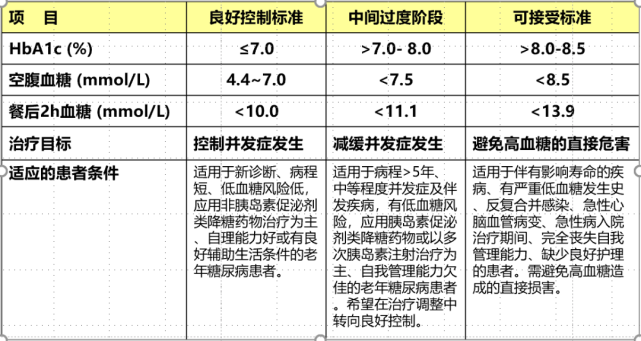 老年糖尿病患者血糖控制目标赵维纲教授指出,老年糖尿病血糖控制目标