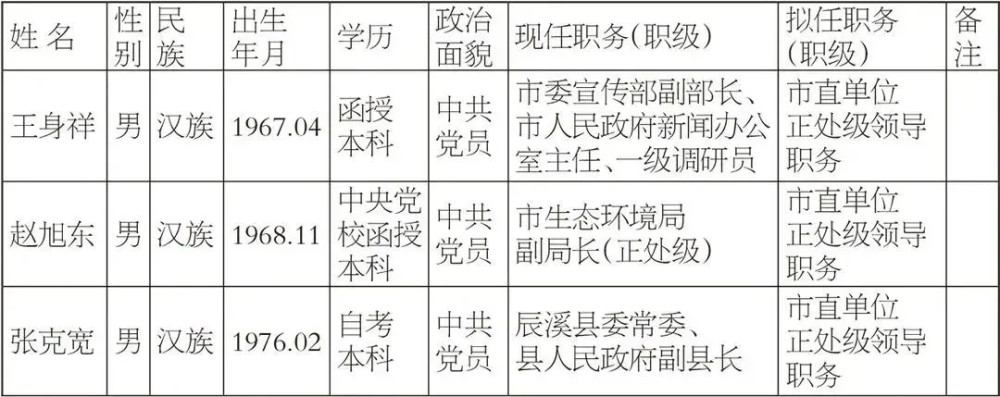 湖南最新干部任命公示来了