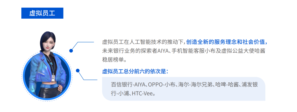 国内首个虚拟数字人影响力指数发布百信银行aiya位列虚拟员工赛道首位