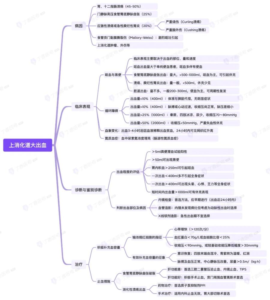 思维导图消化系统之消化道大出血