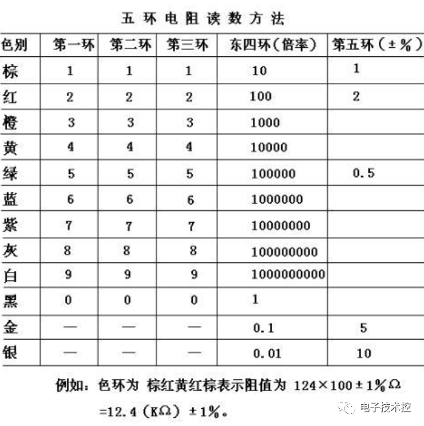 1色环电阻分为五环和四环,有四种颜色的为四环电阻,五种颜色标在电阻