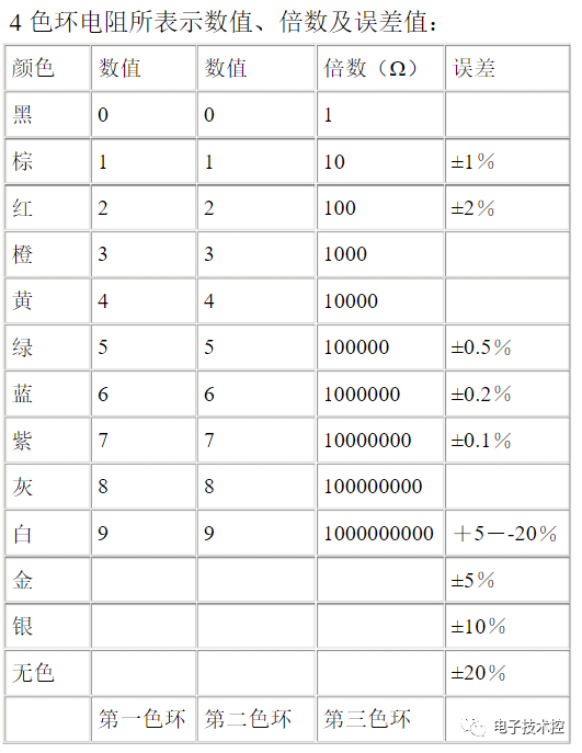 色环电阻对照表,如何快速识别色环电阻