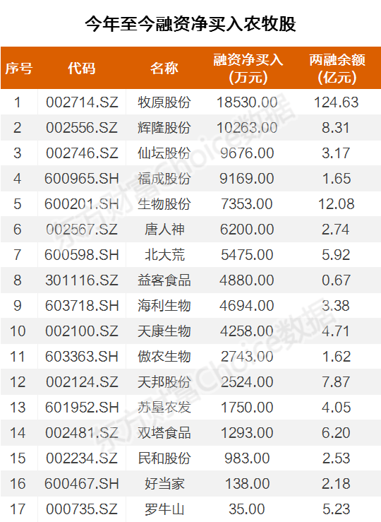 巧合的是,杠杆资金也在积极布局农牧板块,难不成会有"养猪吃老虎"行情