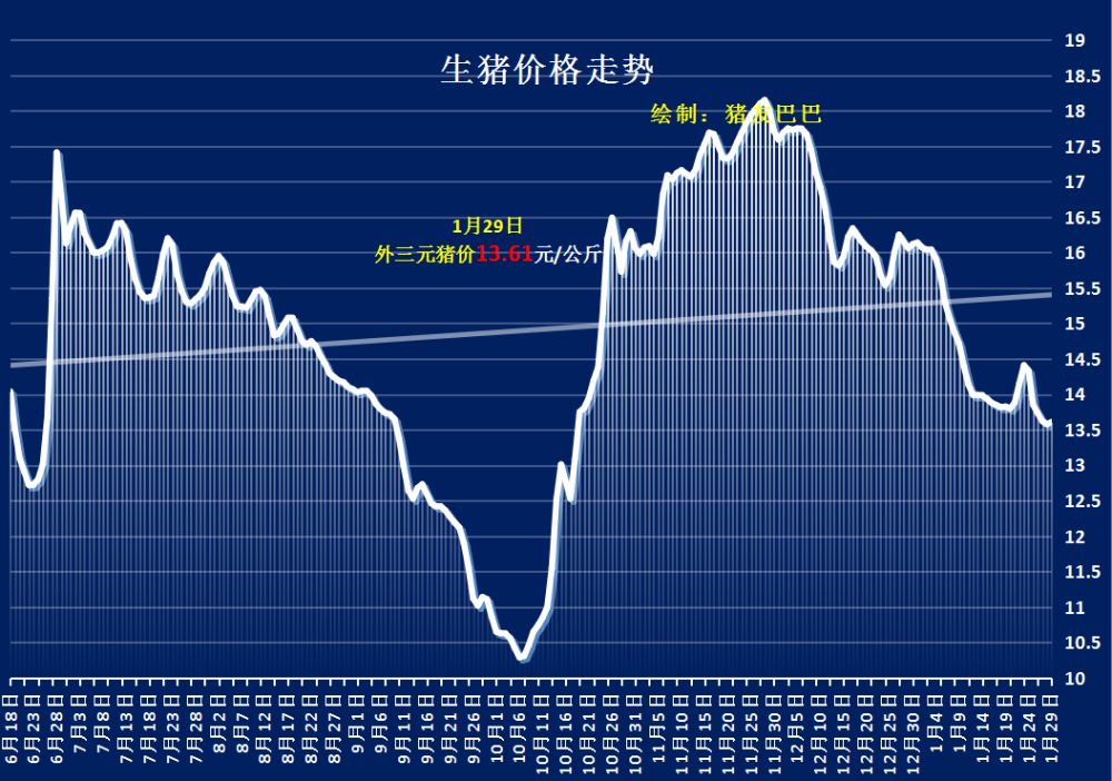 生猪价格震荡偏强南北多地逆势飘红1月29日猪价