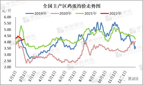 年后去库存为首要工作鸡蛋价格或低开