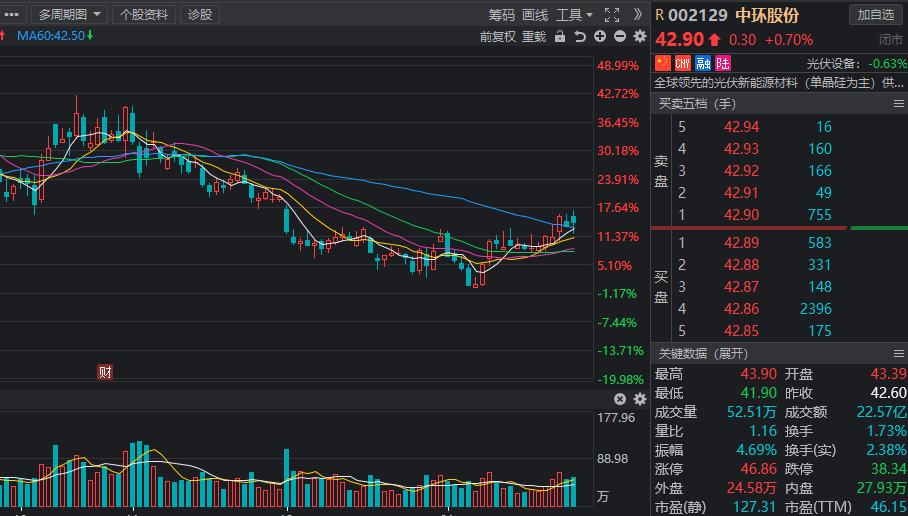 中环股份21年业绩预告显示,实现归母净利润38~42亿元,同比增长249%